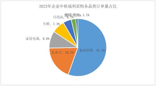 企业中秋福利新风向 健康消费崛起，三河地区采购额同比激增92%