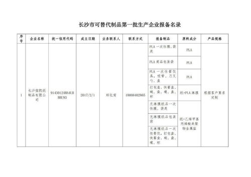 关于公布长沙市第一批可替代可降解制品报备企业名单的通知